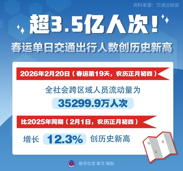 图表：超3.5亿人次！春运单日交通出行人数创历史新高