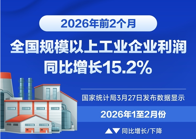 图表：前2个月全国规模以上工业企业利润同比增长15.2%